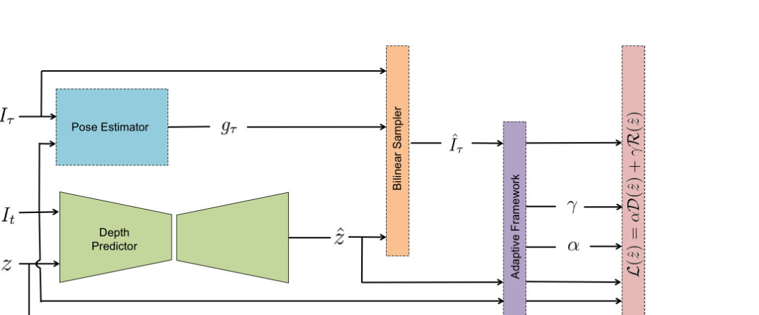 Training pipeline for adaptive unsupervised depth completion