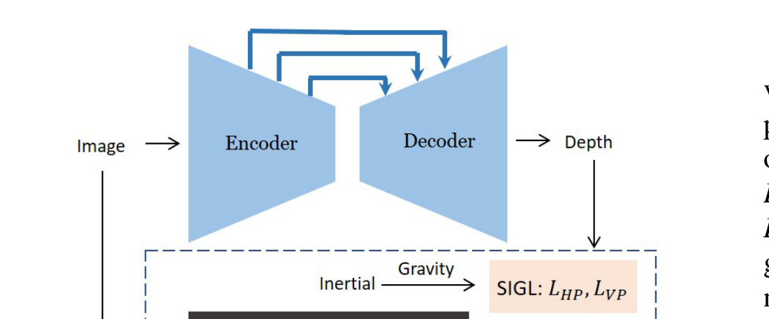 Geo-supervised depth-prediction training architecture using gravity and semantic priors