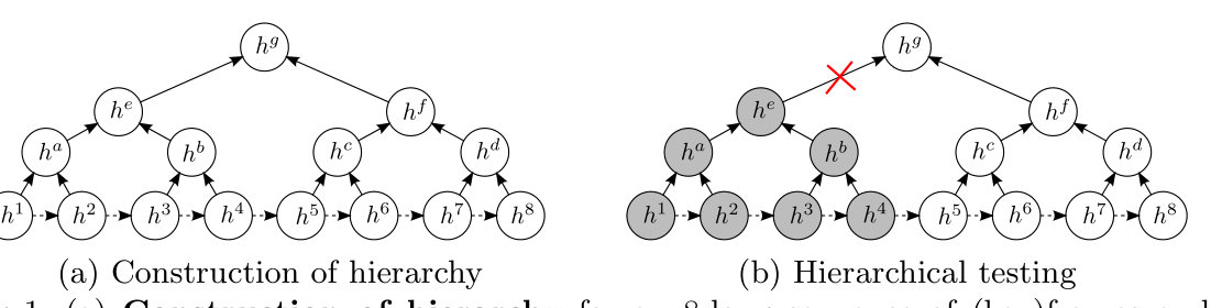 Construction and search of a hierarchical pooling structure for loop closure