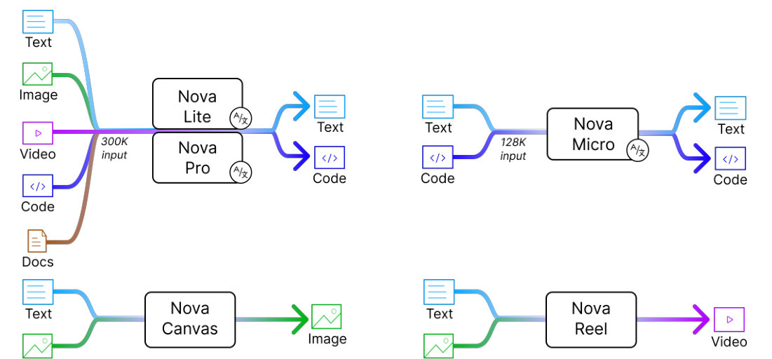 Input and output modalities supported by the Amazon Nova model family