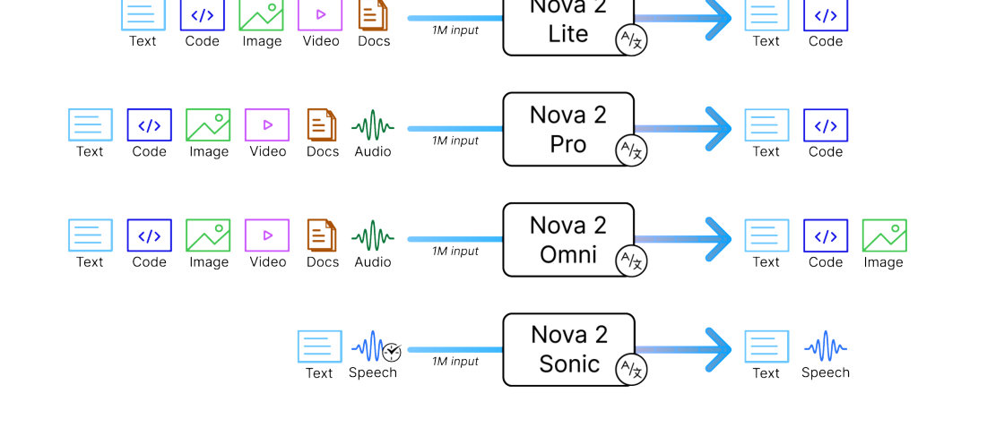 Input and output modalities supported by the four Amazon Nova 2 models